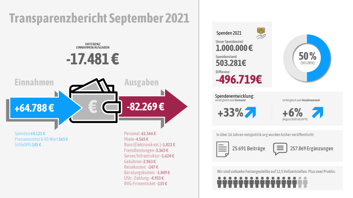 Unsere Einnahmen und Ausgaben im September 2021