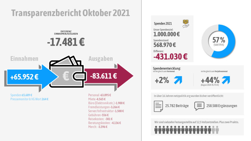 Unsere Einnahmen und Ausgaben im Oktober 2021