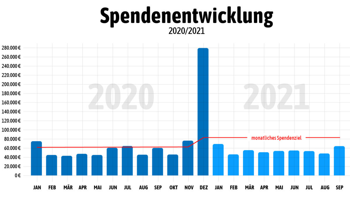 Spendenentwicklung 2020 bis 2021