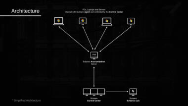 Subzero-Architektur: Infizierte Geräte, Anonymisierungsserver, Kontrollzentrum und Beweismittel-Labor