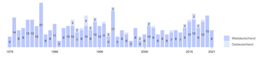 Ein Balkendiagramm, dass die Anzahl von Todesschüssen seit 1976 pro Jahr zeigt
