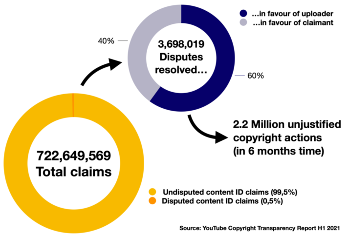 Über 99 % aller Meldungen potenzieller Urheberrechtsverstöße über Youtubes Content-ID-System werden automatisiert und ohne Widerspruch abgewickelt. (Quelle: Youtube)