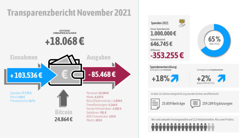 Unsere Einnahmen und Ausgaben im November 2021