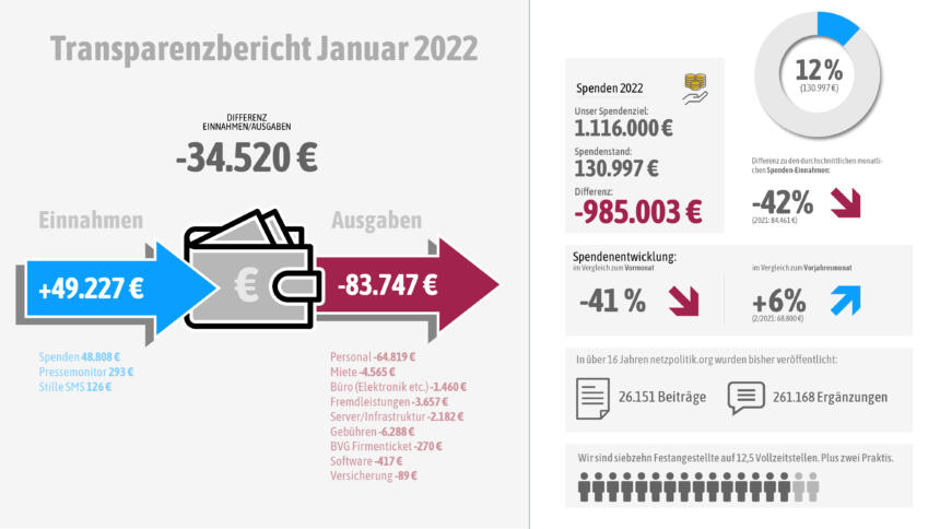 Unsere Einnahmen und Ausgaben im Februar 2022