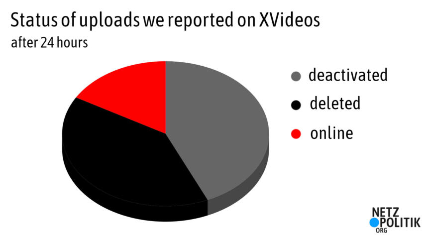 pie chart status of uploads we reported on XVideos