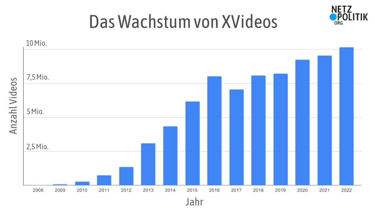 ein Säulendiagramm zeigt das Wachstum der Anzahl Videos auf XVideos seit 2008 auf inzwischen rund 10 Millionen Videos