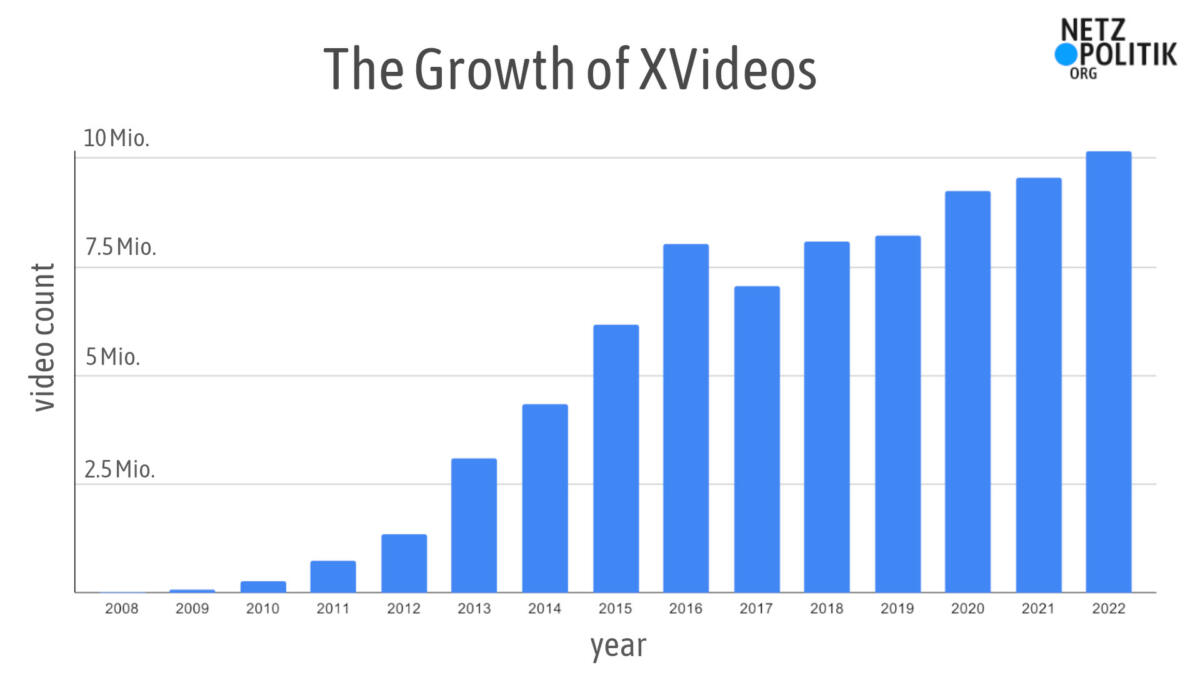 A bar chart shows the growth in the number of videos on XVideos since 2008 to around 10 million videos today.