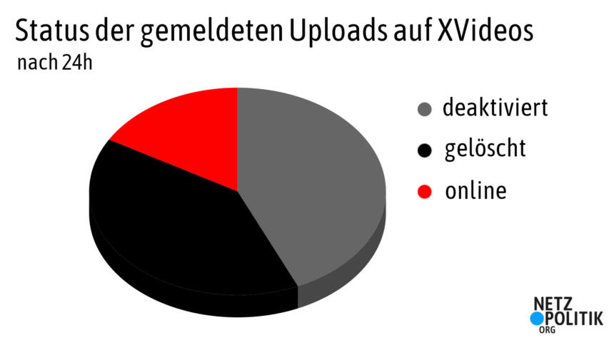 Tortendiagramm "Status der gemeldeten Uploads auf XVideos