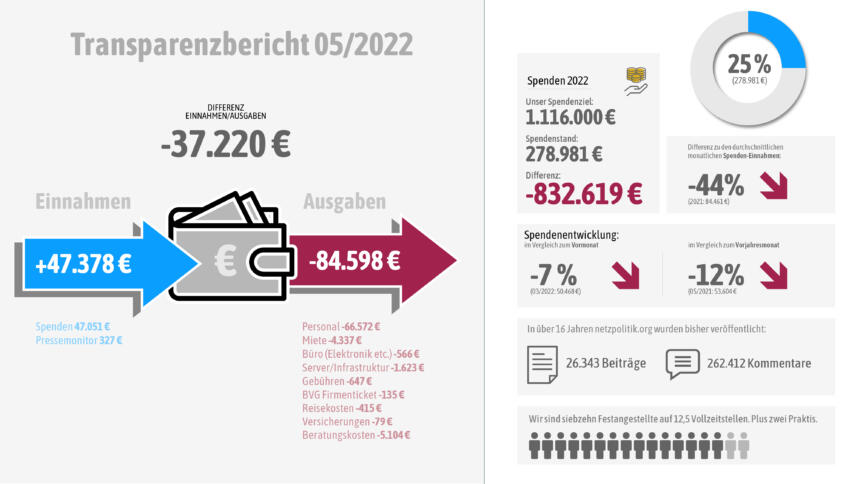 Unsere Einnahmen und Ausgaben im Mai 2022