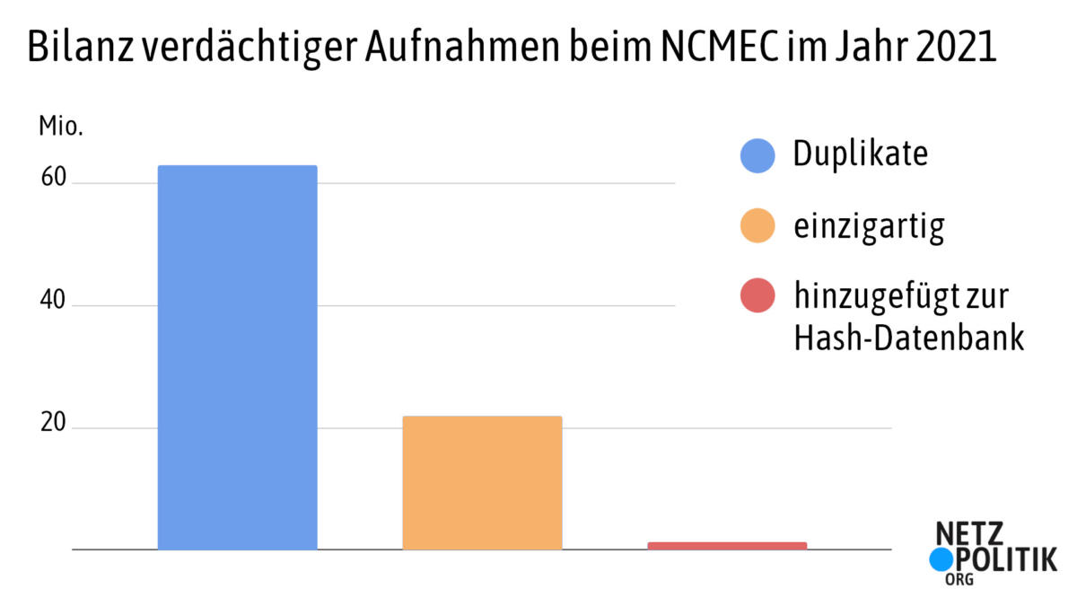 Ein Diagramm zeigt, wie sich die 85 Millionen durch das NCMEC im Jahr 2021 untersuchten Aufnahmen aufteilen.