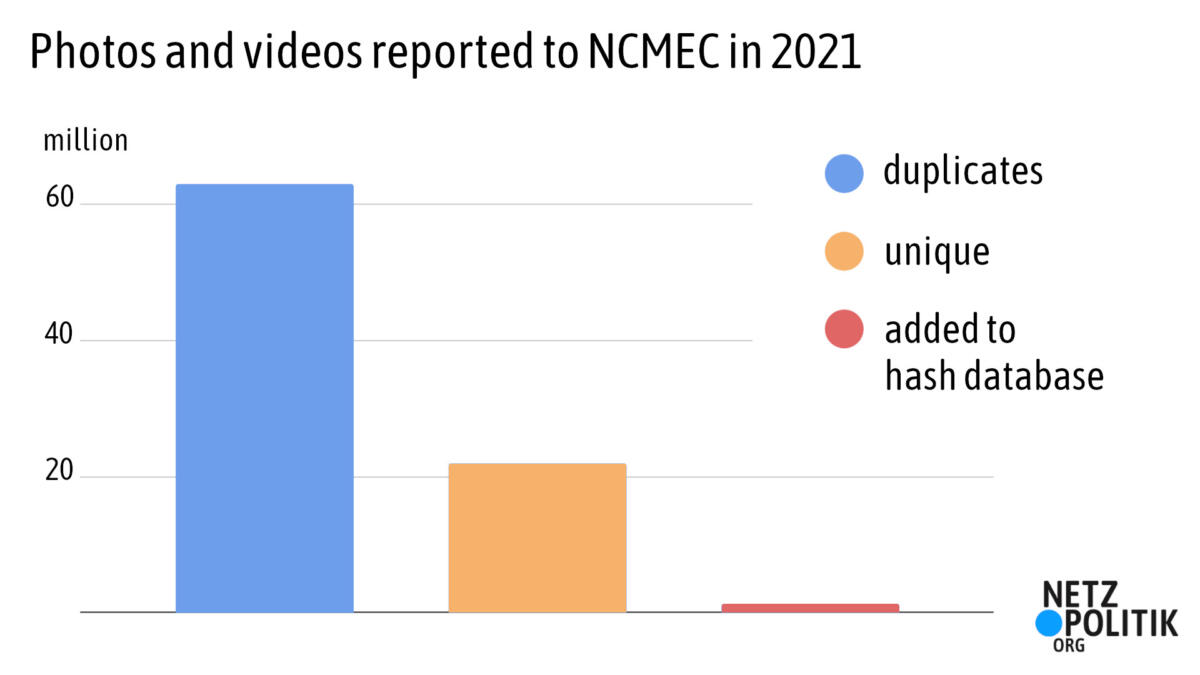Of the 85 million recordings analyzed by NCMEC in 2021, 22 million were unique. 1.4 million were added to the hash database.