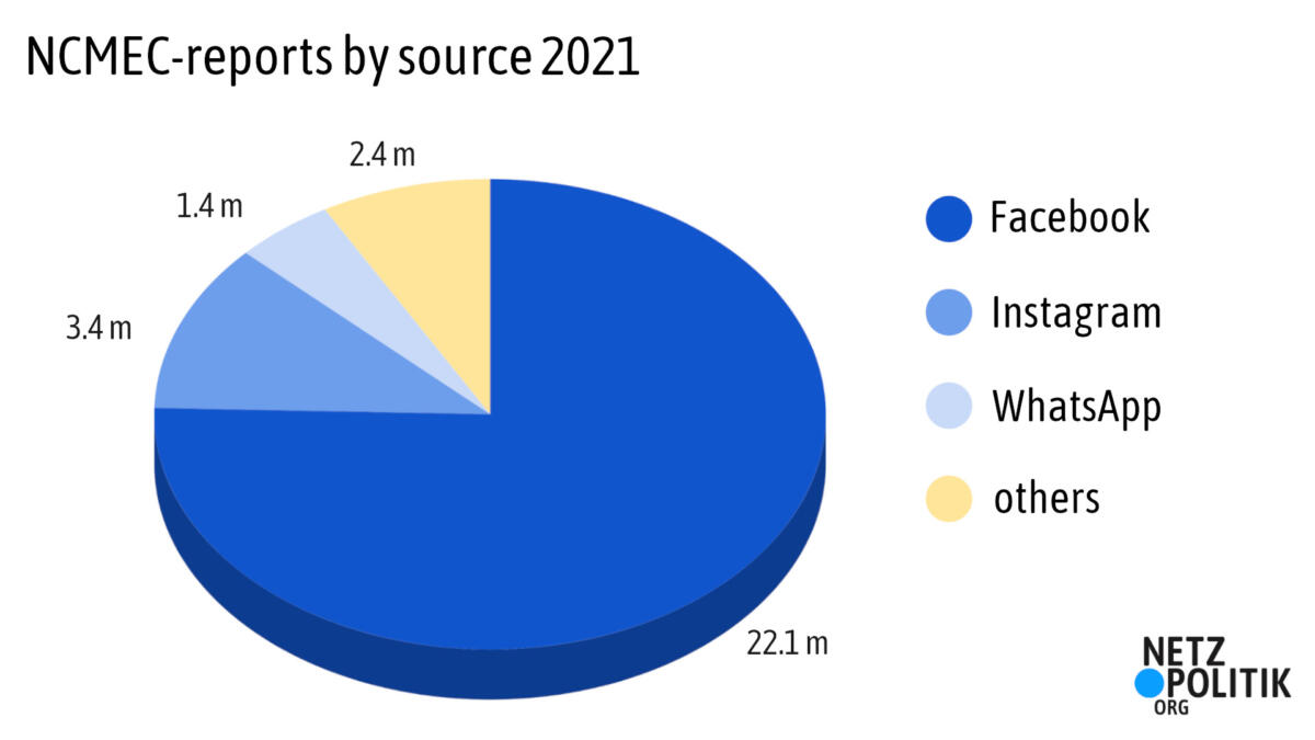 NCMEC notifications primarily map what is happening at Meta companiesFacebook, Instagram and WhatsApp.