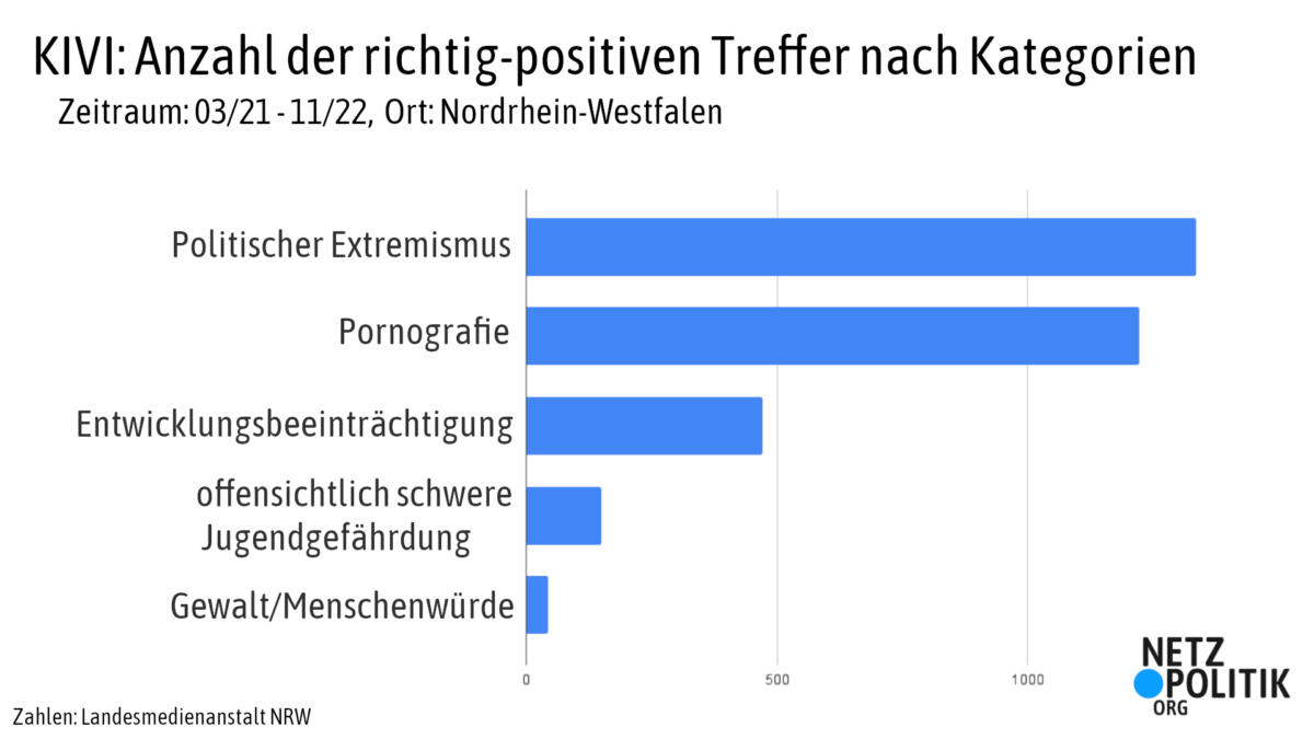 Das Säulendiagramm zeigt die Anzahl der richtig-positiven Treffer nach Kategorien von KIVI. Zeitraum: März 2021 bis November 2022. Ort: Nordhrein-Westfalen. Verstöße gesamt: 2835; politscher Extremismus: 1335; Pornografie: 1222; Entwicklungsbeeinträchtigung: 470; offensichtlich schwere Jugendgefährdung: 149; Gewalt/Menschenwürde: 42.