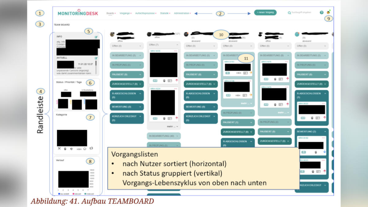 Screenshot aus dem KIVI-Benutzerhandbuch. Zu sehen ist ein Dashboard, mit dem Team-Mitglieder den Stand ihrer Arbeit überprüfen können