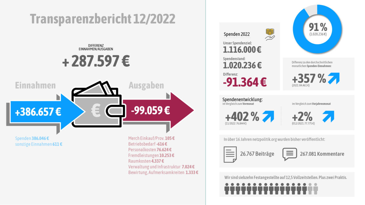 Transparenzbericht Dezember 2022 Unsere Einnahmen und Ausgaben und die