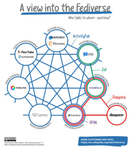 Schematic depiction of various fediverse services