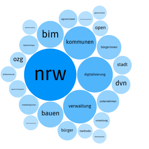Visualisierung der Worthäufigkeiten für NRW