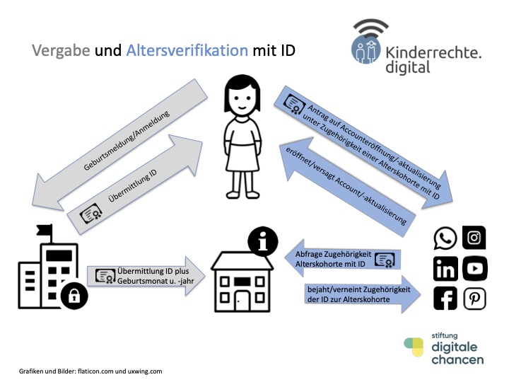 Ein Schaubild zeigt 1. ein Kind, 2. Logos von Apps, 3. ein stilisiertes Gebäude mit Schloss und ein weiteres Gebäude mit Infozeichen. Dazwischen Pfeile mit dem Hinweis, wer was wohin übermittelt. Titel: Vergabe und Altersverifikation mit ID.