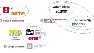 Abbildung der Rundfunkkommission der Länder über Körbe für Spartenprogramme