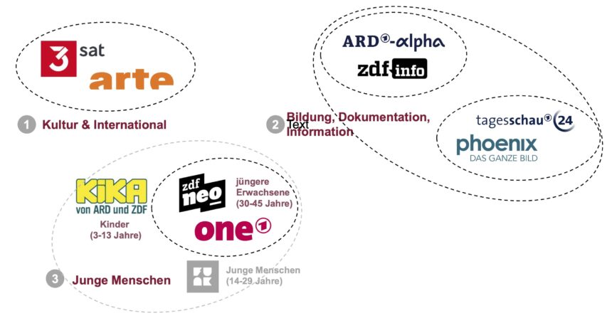 Abbildung der Rundfunkkommission der Länder über Körbe für Spartenprogramme