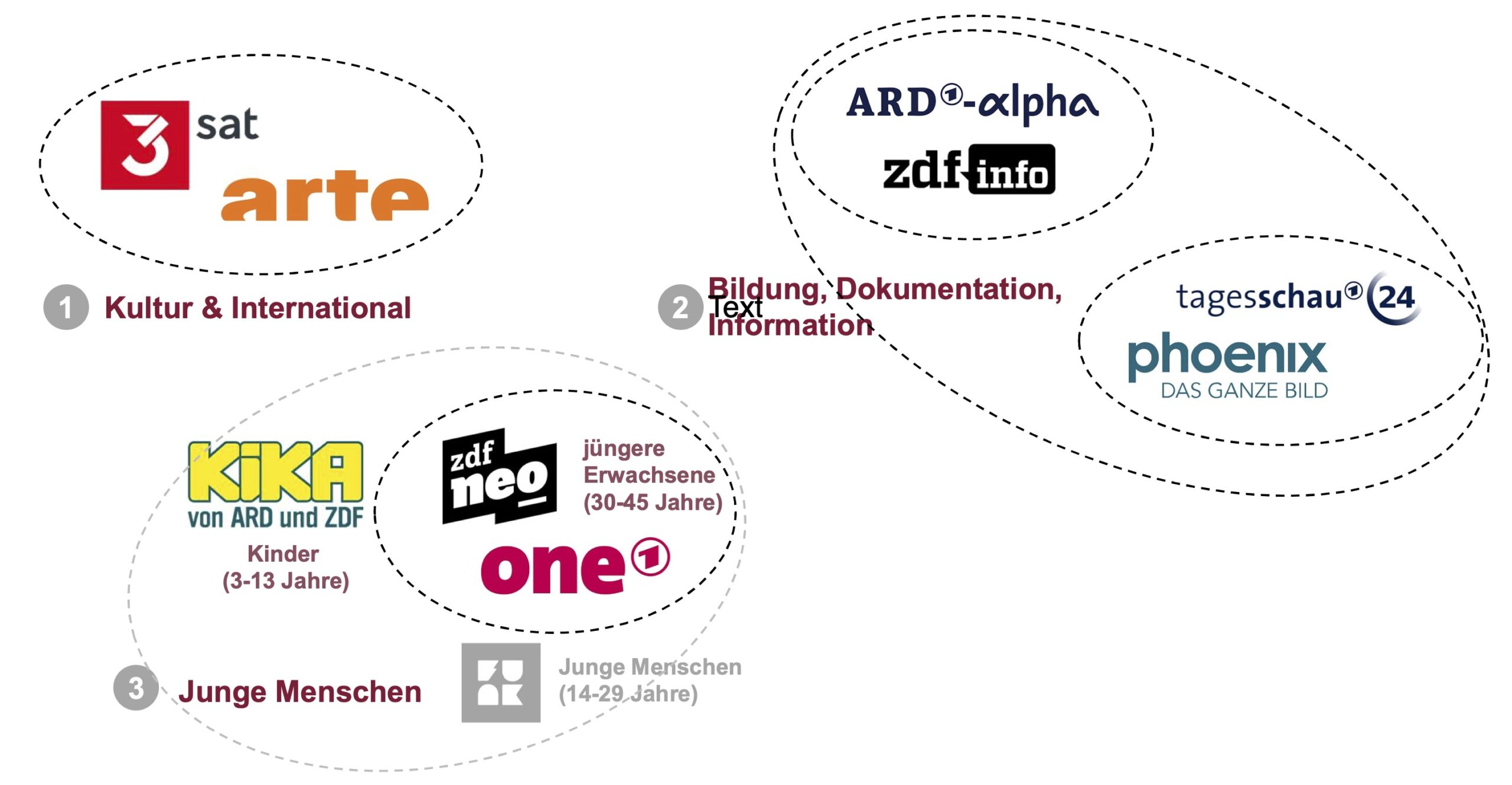 Abbildung der Rundfunkkommission der Länder über Körbe für Spartenprogramme