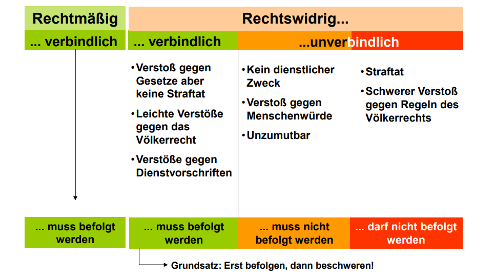 Eine Folie aus dem Lehrmaterial der Bundeswehr: "Erst befolgen, dann beschweren".