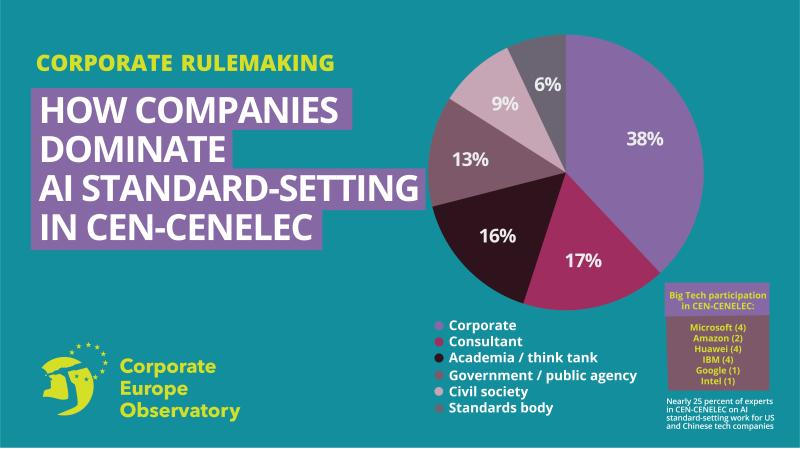 Kuchendiagramm: 38% Corporate, 17% Consultant, 16% Academia, 13% Government, 9% Civil Society, 6% Standards Body