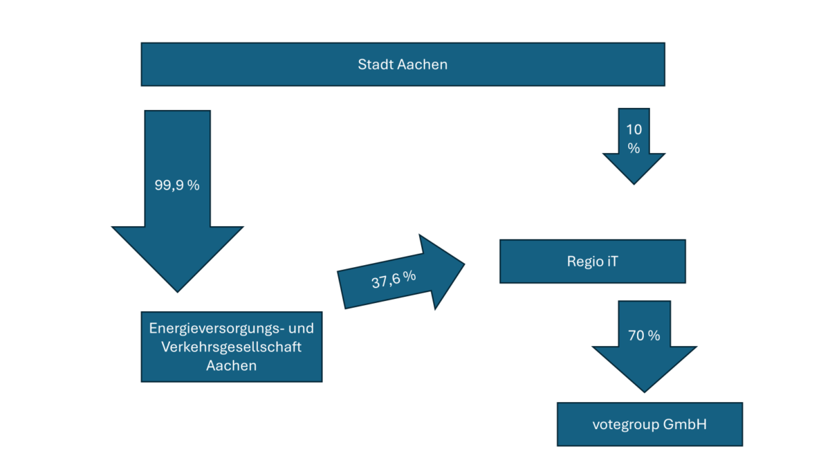 Schaubild zur votegroup. Es zeigt, mit Pfeilen, dass die Stadt Aachen über Regio iT und die Energieversorgungsgesellschaft an dem Unternehmen beteiligt ist.