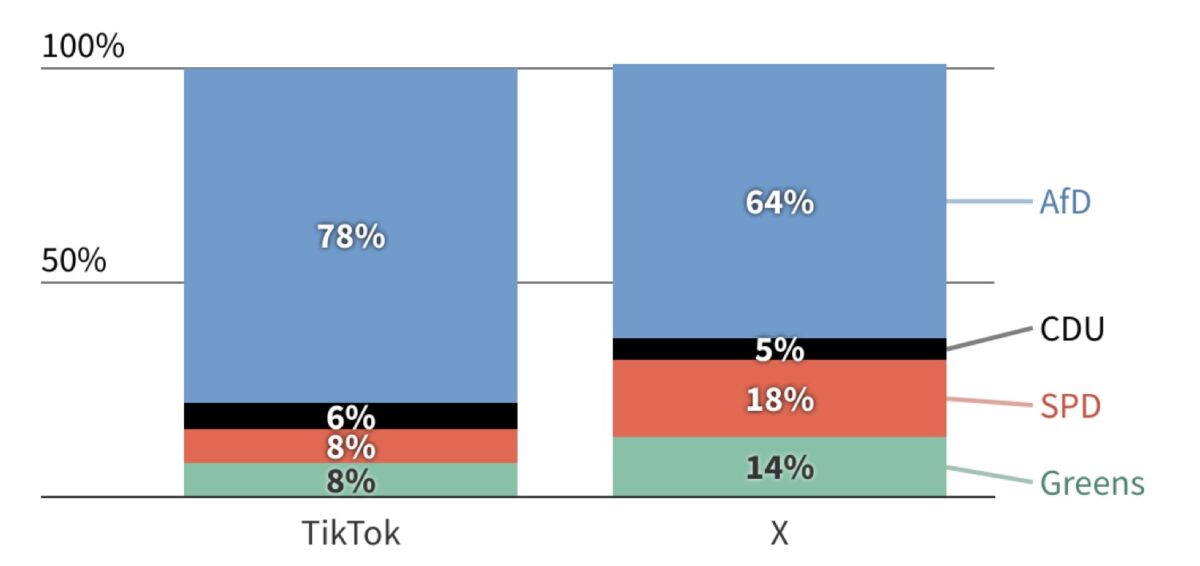 Screenshot eines Balendiagramms, das zeigt, dass 78% der untersuchten Inhalte von TikTok die AfD unterstützen.