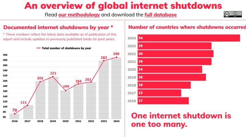 Zwei Statistiken aus dem Keep-It-On-Report 2024: 1. Die Zahl der Internet-Shutdowns pro Jahr seit 206, die von 78 auf 296 gestiegen isr. 2. Die Zahl der betroffenen Länder, die von 27 in 2016 auf 54 in 2024 gestiegen ist.