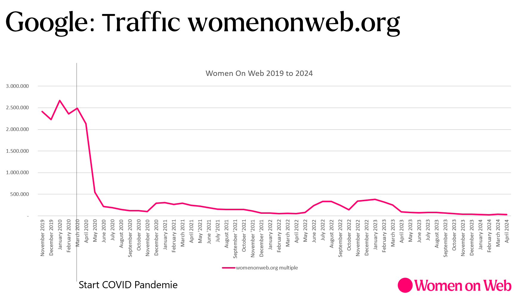 Grafik zu Zugriffszahlen der Website womenonweb.org; ein starker Einbruch ab März 2020