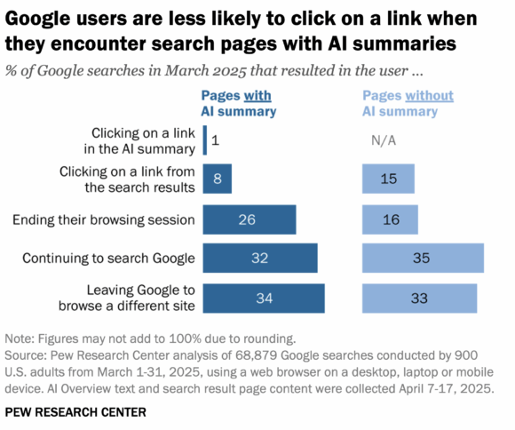Die Grafik zeigt, dass Google-Nutzer weniger wahrscheinlich auf einen Link klicken, wenn sie auf Suchseiten mit KI-Zusammenfassungen stoßen. Die Daten basieren auf einer Analyse von 68.879 Google-Suchanfragen, die von 900 US-Erwachsenen im März 2025 durchgeführt wurden. Die Grafik vergleicht das Verhalten der Nutzer auf Seiten mit KI-Zusammenfassungen und Seiten ohne KI-Zusammenfassungen. Es zeigt, dass Nutzer auf Seiten mit KI-Zusammenfassungen seltener auf einen Link in der KI-Zusammenfassung (1 %) oder auf einen Link aus den Suchergebnissen (8 %) klicken. Sie beenden auch häufiger ihre Browsersitzung (26 %) und verlassen Google, um eine andere Seite zu besuchen (34 %). Auf Seiten ohne KI-Zusammenfassungen klicken die Nutzer häufiger auf einen Link aus den Suchergebnissen (15 %). Sie setzen auch häufiger ihre Suche auf Google fort (35 %). Die Grafik deutet darauf hin, dass KI-Zusammenfassungen die Art und Weise verändern, wie Nutzer mit Google-Suchergebnissen interagieren. Nutzer verlassen sich möglicherweise stärker auf die KI-Zusammenfassungen, um die benötigten Informationen zu finden, anstatt auf die einzelnen Suchergebnisse zu klicken.