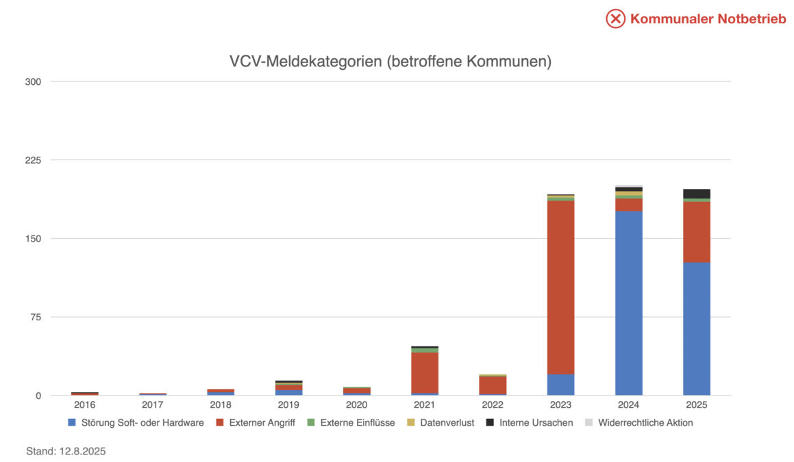 Graphik, Balkendarstellung, Art der IT-Vorfälle (Meldekategorien), Stand 12. August 2025.