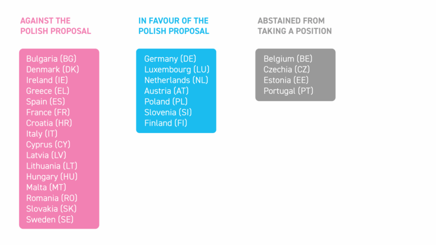 Diese Grafik zeigt die Positionen verschiedener europäischer Länder zu einem Vorschlag Polens. Die Länder sind in drei Kategorien unterteilt: Gegen den polnischen Vorschlag: In dieser Kategorie sind 15 Länder aufgeführt, darunter Bulgarien, Dänemark, Irland, Griechenland, Spanien, Frankreich, Kroatien, Italien, Zypern, Lettland, Litauen, Ungarn, Malta, Rumänien, Slowakei und Schweden. Die rosa Farbe deutet auf eine ablehnende Haltung hin. Für den polnischen Vorschlag: Hier sind 7 Länder aufgeführt: Deutschland, Luxemburg, Niederlande, Österreich, Polen, Slowenien und Finnland. Die blaue Farbe symbolisiert die Zustimmung. Enthielten sich der Stimmabgabe: In dieser grauen Box sind 5 Länder aufgeführt: Belgien, Tschechien, Estland und Portugal. Dies deutet auf eine neutrale oder abwartende Haltung hin. Die Darstellung ist klar und übersichtlich, wobei die Farbkodierung die unterschiedlichen Positionen der Länder visuell hervorhebt. Die Grafik dient dazu, die politische Landschaft und die Meinungsverschiedenheiten innerhalb Europas zu einem bestimmten Thema darzustellen.