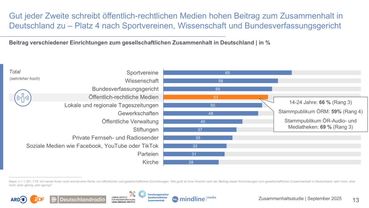 Balkendiagramm, wer nach Gefühl der Leute am meisten zu gesellschaftlichem Zusammenhalt beiträgt