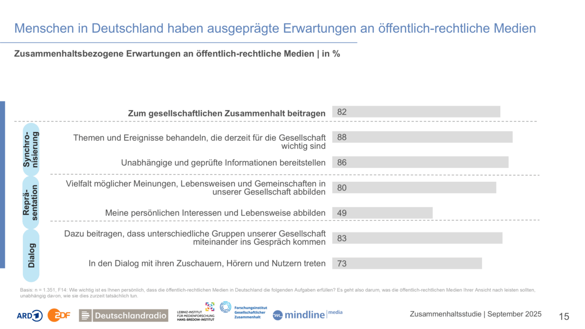 Balkendiagramm das zeigt, welche Erwartungen Menschen an den ÖR haben.