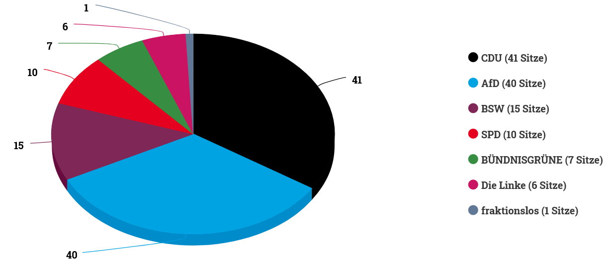 Fraktionen im sächsischen Landtag.