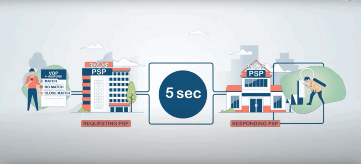 Ein Schema, das die Funktionsweise der Empfängerüberprüfung zeigt: Die Daten wandern von der Senderbank zur Empfängerbank und wieder zu den Zahler*innen zurück. 