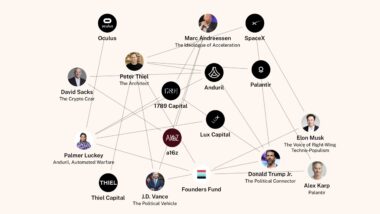 Das Bild ist ein Netzwerkdiagramm, das die Beziehungen zwischen verschiedenen Persönlichkeiten, Unternehmen und Fonds in der Technologie- und Politikwelt darstellt. Auf dem Diagramm sind Namen und Logos von Personen wie Peter Thiel, Elon Musk, Marc Andreessen, Donald Trump Jr. und Unternehmen wie Oculus, SpaceX, Palantir, Anduril und verschiedene Risikokapitalfonds (a16z, Founders Fund usw.) zu sehen. Linien verbinden die verschiedenen Elemente und zeigen so Verbindungen oder Beziehungen zwischen ihnen an. Jede Person und jedes Unternehmen hat eine kurze beschreibende Unterschrift.