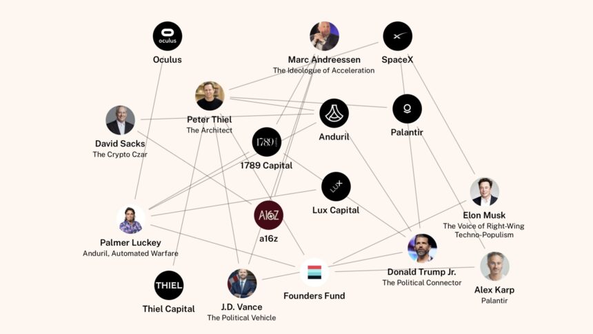 Das Bild ist ein Netzwerkdiagramm, das die Beziehungen zwischen verschiedenen Persönlichkeiten, Unternehmen und Fonds in der Technologie- und Politikwelt darstellt. Auf dem Diagramm sind Namen und Logos von Personen wie Peter Thiel, Elon Musk, Marc Andreessen, Donald Trump Jr. und Unternehmen wie Oculus, SpaceX, Palantir, Anduril und verschiedene Risikokapitalfonds (a16z, Founders Fund usw.) zu sehen. Linien verbinden die verschiedenen Elemente und zeigen so Verbindungen oder Beziehungen zwischen ihnen an. Jede Person und jedes Unternehmen hat eine kurze beschreibende Unterschrift.