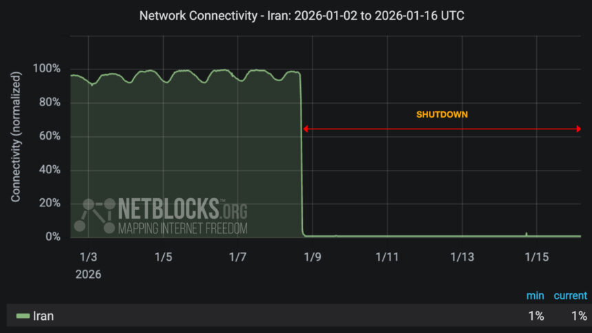 Die Grafik zeigt die Netzwerkkonnektivität im Iran vom 2. bis 16. Januar 2026. Die Konnektivität ist bis zum 8. Januar relativ hoch, sinkt dann aber plötzlich auf nahezu Null als der Shutdown beginnt. Die minimale und aktuelle Konnektivität wird mit 1 % angegeben.