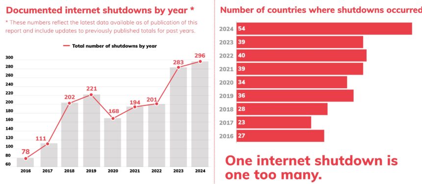 Das Bild enthält zwei Diagramme, die die Anzahl dokumentierter Internet-Abschaltungen nach Jahr und die Anzahl der Länder, in denen Abschaltungen stattfanden, darstellen.Das erste Diagramm zeigt einen Anstieg der Gesamtzahl der Abschaltungen pro Jahr von 78 im Jahr 2016 auf 296 im Jahr 2024. Das zweite Diagramm zeigt die Anzahl der Länder, in denen Abschaltungen stattfanden, wobei 54 Länder im Jahr 2024 betroffen waren. Das Bild enthält auch den Text 