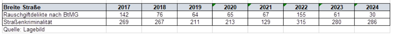 Eine Tabelle, die die Kriminalitätsbelastung der Breiten Straße in Mannheim über die Jahre zeigt. Als Quelle der Daten ist 