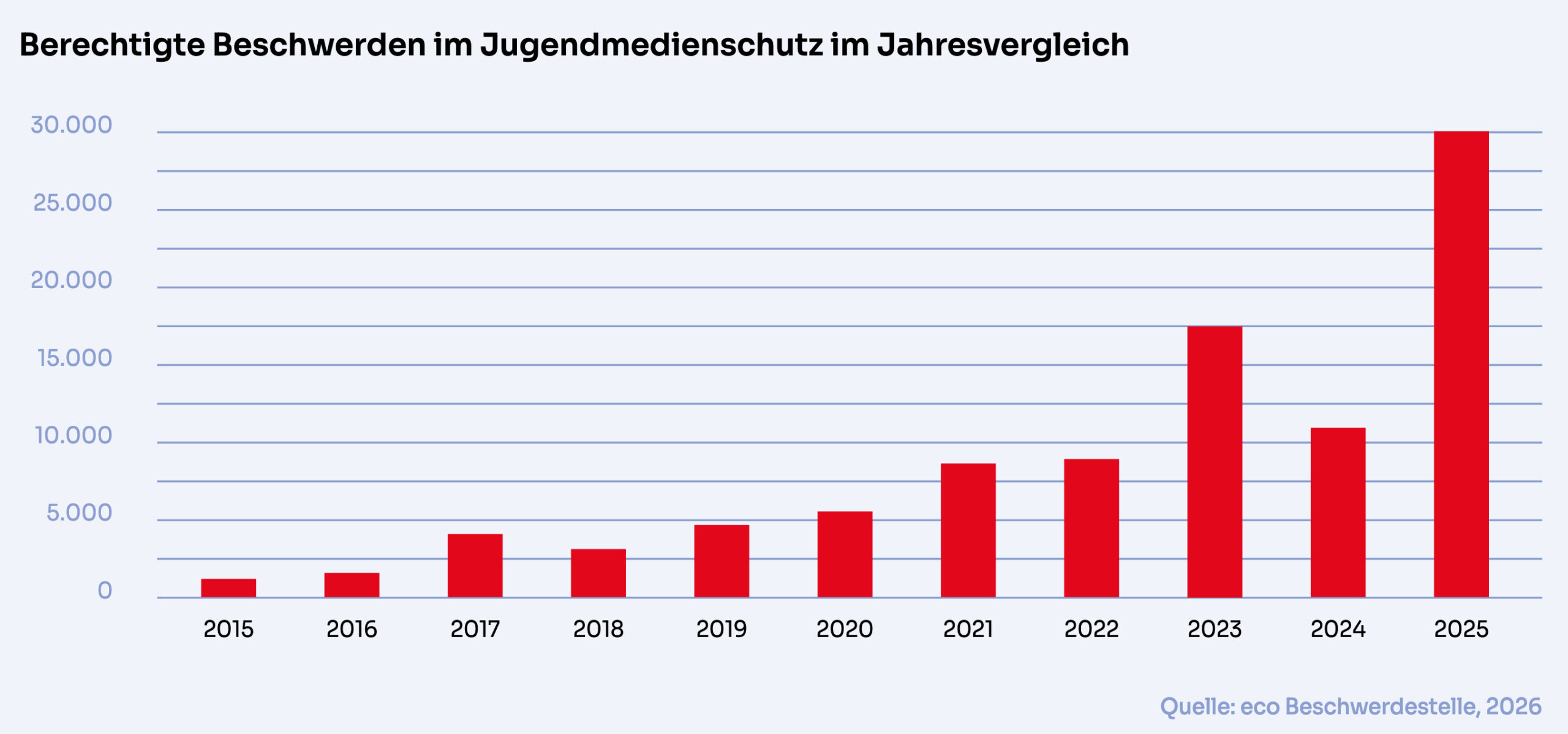 Das Jahr 2025 markiert für die eco-Beschwerdestelle einen neuen Höchststand an berechtigten Fällen: 30.035.