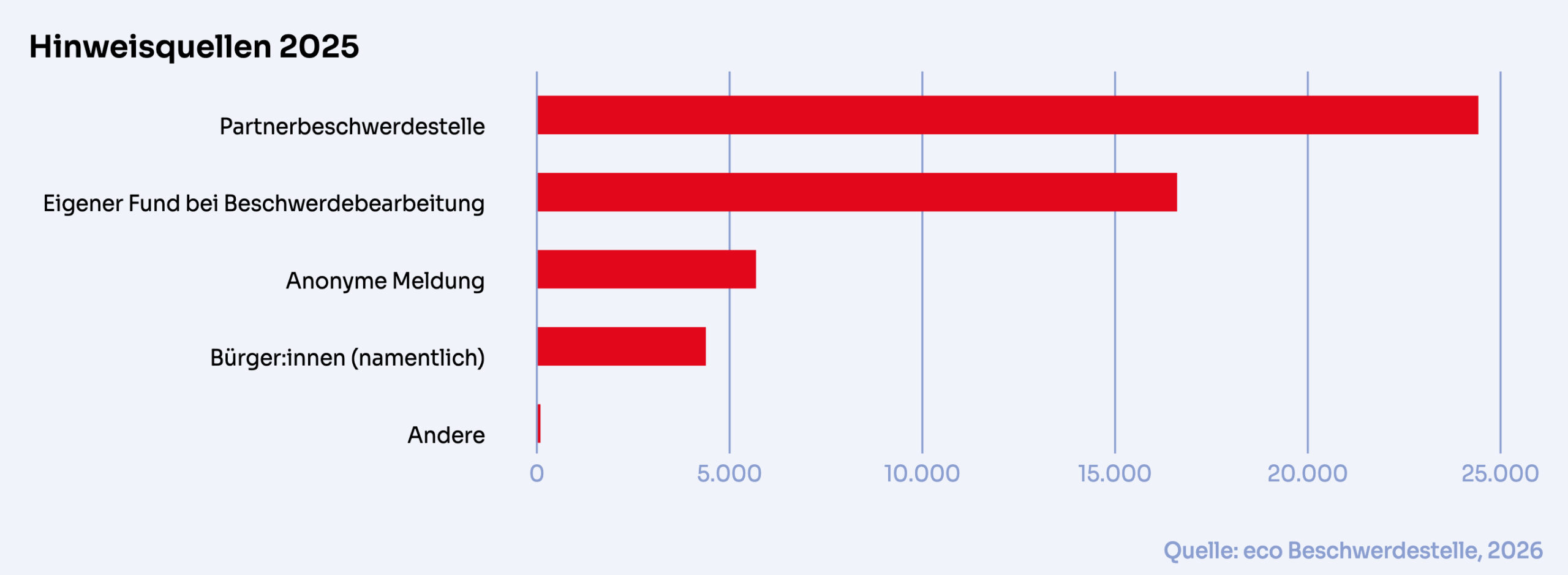 Vom INHOPE-Netzwerk kamen die meisten Fälle: 24.400 Meldungen