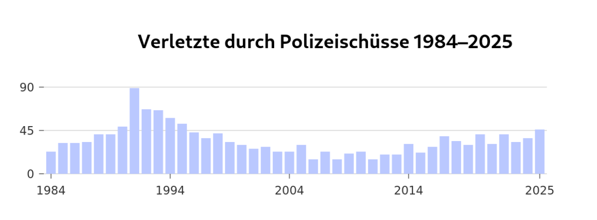 Diagramm, dass Verletzte durch Polizeischüsse aufschlüsselt