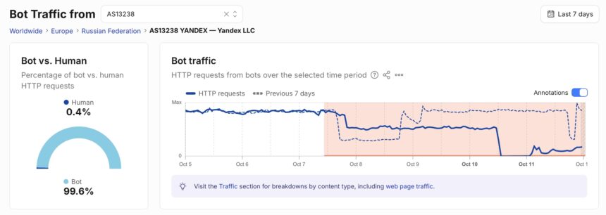 Im Vordergrund steht eine Infografik mit einer Zeitreihe, die den Anteil von Bot-Traffic im Vergleich zu menschlichem Traffic zeigt. Links befindet sich eine Legende mit zwei Prozentwerten: Bot-Traffic 99,6 % und Human-Traffic 0,4 %. Rechts daneben verläuft eine blaue Linie, die den HTTP-Traffic von Bots über mehrere Tage abbildet. Ein schattierter Bereich in Rosa hebt einen Zeitraum hervor, in dem die Bot-Aktivität deutlich abfällt. Die gestrichelte Linie zeigt die Werte der letzten sieben Tage. Oben sind die Begriffe 'Bot Traffic from' und 'Yandex LLC' zu erkennen. Unten wird auf eine weitere Traffic-Übersicht verwiesen.
