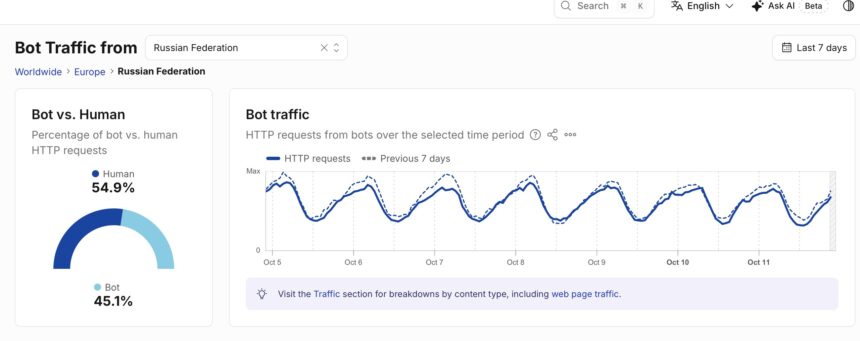Im Vordergrund steht eine Infografik mit dem Titel 'Bot Traffic from Russian Federation'. Links oben werden zwei Prozentwerte angezeigt: 'Human 54.9%' und 'Bot 45.1%'. Rechts daneben befindet sich ein Liniendiagramm, das den Verlauf der HTTP-Anfragen von Bots im Vergleich zu den letzten sieben Tagen darstellt. Die blaue Linie zeigt regelmäßige Schwankungen mit mehreren Spitzen und Tälern im Zeitraum vom 1. bis 7. Oktober. Unterhalb des Diagramms befindet sich ein Hinweis mit dem Text 'Visit the Traffic section for breakdowns by content type, including web page traffic.'
