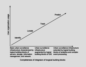 "Maturity-Modell" von IBM