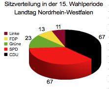 Sitzverteilung 15. Wahlperiode NRW